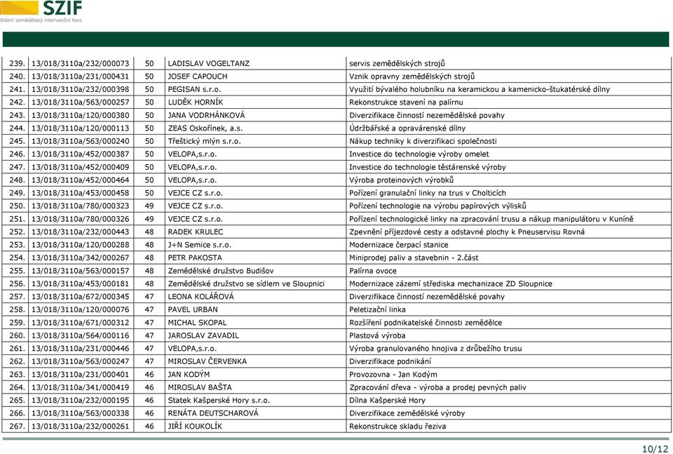 13/018/3110a/120/000380 50 JANA VODRHÁNKOVÁ Diverzifikace činností nezemědělské povahy 244. 13/018/3110a/120/000113 50 ZEAS Oskořínek, a.s. Údržbářské a opravárenské dílny 245.