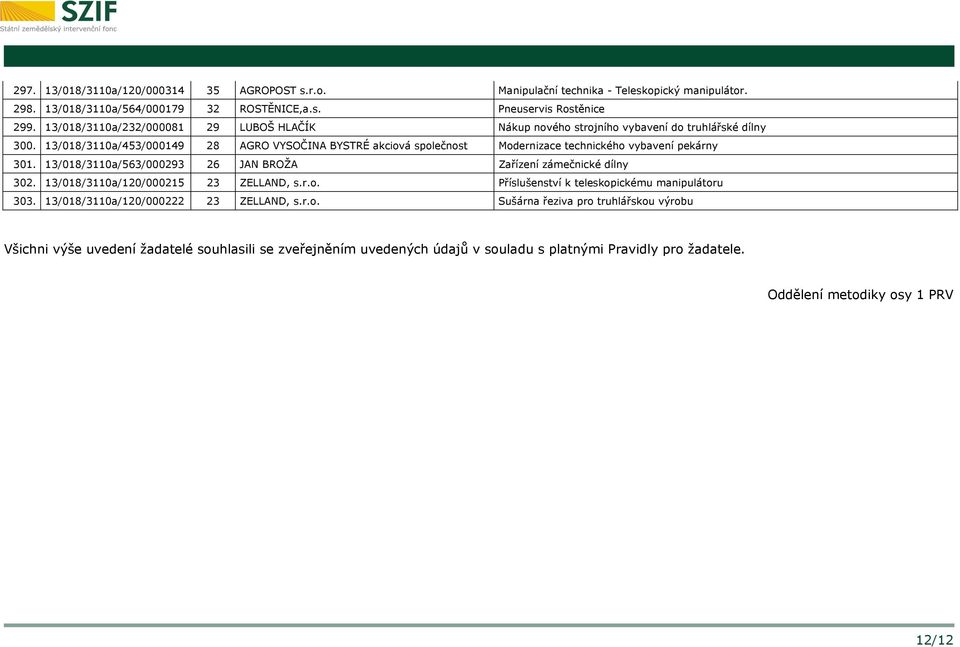 13/018/3110a/453/000149 28 AGRO VYSOČINA BYSTRÉ akciová společnost Modernizace technického vybavení pekárny 301. 13/018/3110a/563/000293 26 JAN BROŽA Zařízení zámečnické dílny 302.