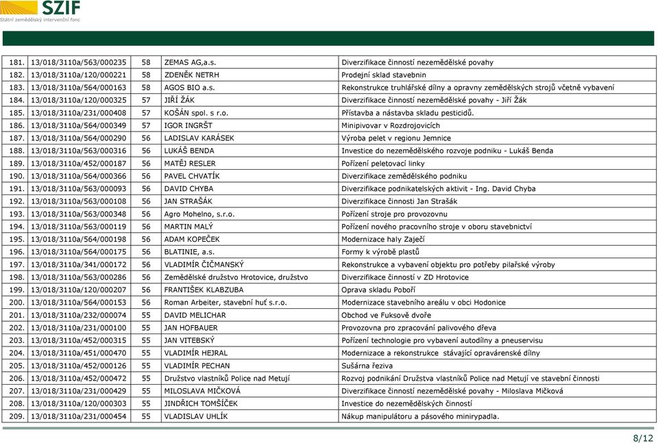 13/018/3110a/120/000325 57 JIŘÍ ŽÁK Diverzifikace činností nezemědělské povahy - Jiří Žák 185. 13/018/3110a/231/000408 57 KOŠÁN spol. s r.o. Přístavba a nástavba skladu pesticidů. 186.