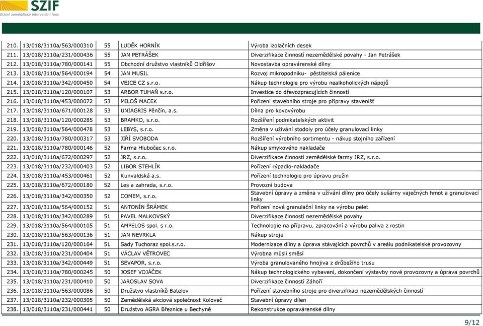 13/018/3110a/342/000450 54 VEJCE CZ s.r.o. Nákup technologie pro výrobu nealkoholických nápojů 215. 13/018/3110a/120/000107 53 ARBOR TUHAŇ s.r.o. Investice do dřevozpracujících činností 216.