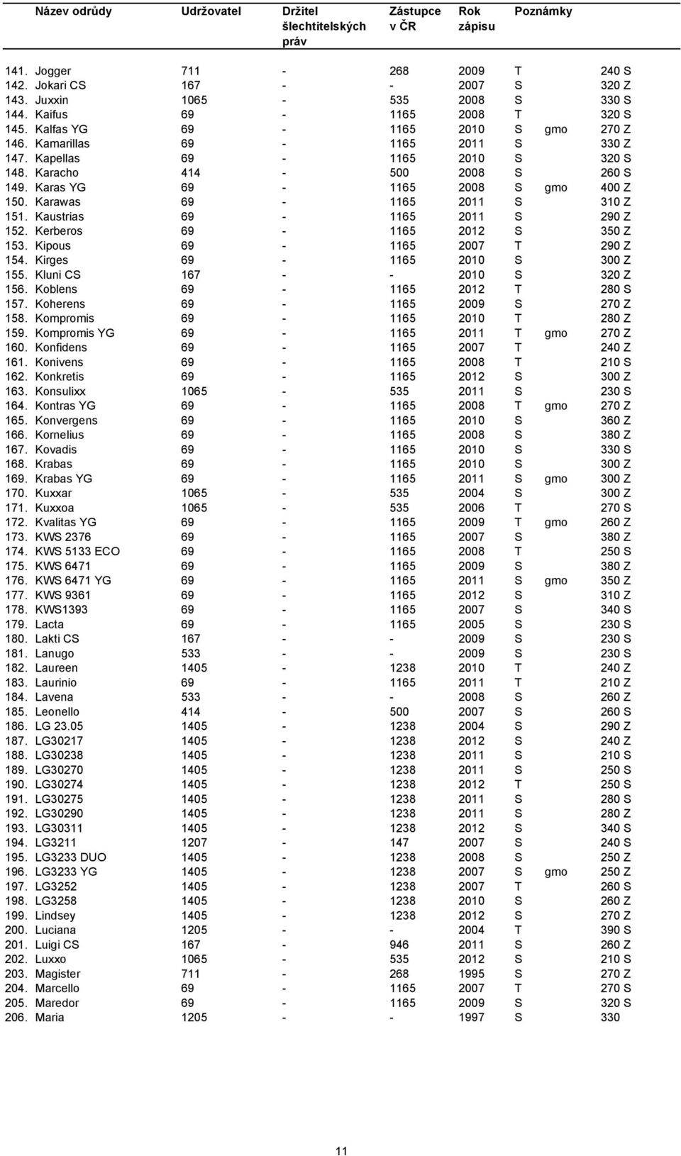 Kaustrias 69-1165 2011 S 290 Z 152. Kerberos 69-1165 2012 S 350 Z 153. Kipous 69-1165 2007 T 290 Z 154. Kirges 69-1165 2010 S 300 Z 155. Kluni CS 167 - - 2010 S 320 Z 156.