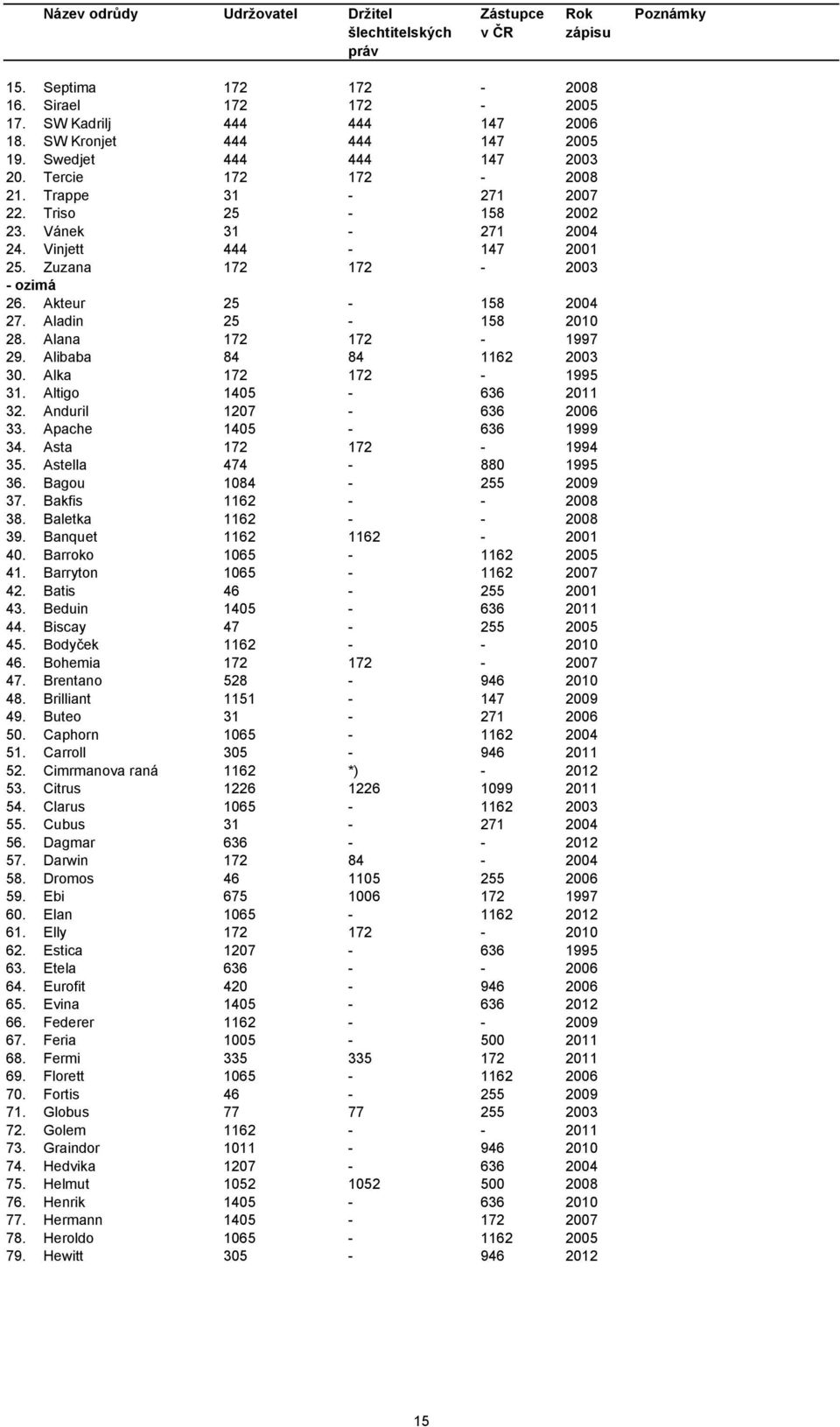 Alka 172 172-1995 31. Altigo 1405-636 2011 32. Anduril 1207-636 2006 33. Apache 1405-636 1999 34. Asta 172 172-1994 35. Astella 474-880 1995 36. Bagou 1084-255 2009 37. Bakfis 1162 - - 2008 38.