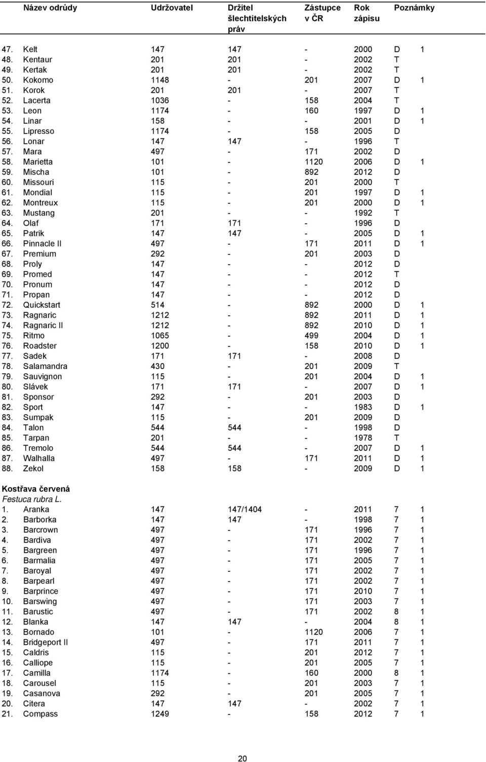 Mondial 115-201 1997 D 1 62. Montreux 115-201 2000 D 1 63. Mustang 201 - - 1992 T 64. Olaf 171 171-1996 D 65. Patrik 147 147-2005 D 1 66. Pinnacle II 497-171 2011 D 1 67. Premium 292-201 2003 D 68.