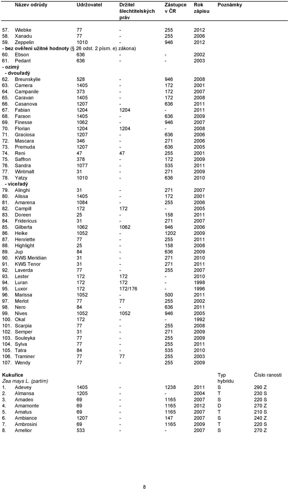 Fabian 1204 1204-2011 68. Faraon 1405-636 2009 69. Finesse 1062-946 2007 70. Florian 1204 1204-2008 71. Graciosa 1207-636 2006 72. Mascara 346-271 2006 73. Premuda 1207-636 2005 74.