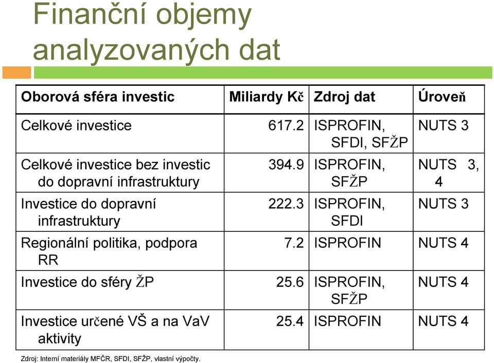 Investice určené VŠ a na VaV aktivity 617.2 ISPROFIN, SFDI, SFŽP 394.9 ISPROFIN, SFŽP 222.