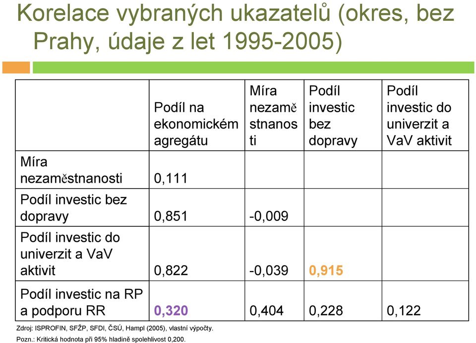 a VaV aktivit 0,822-0,039 0,915 Podíl investic do univerzit a VaV aktivit Podíl investic na RP a podporu RR 0,320 0,404 0,228