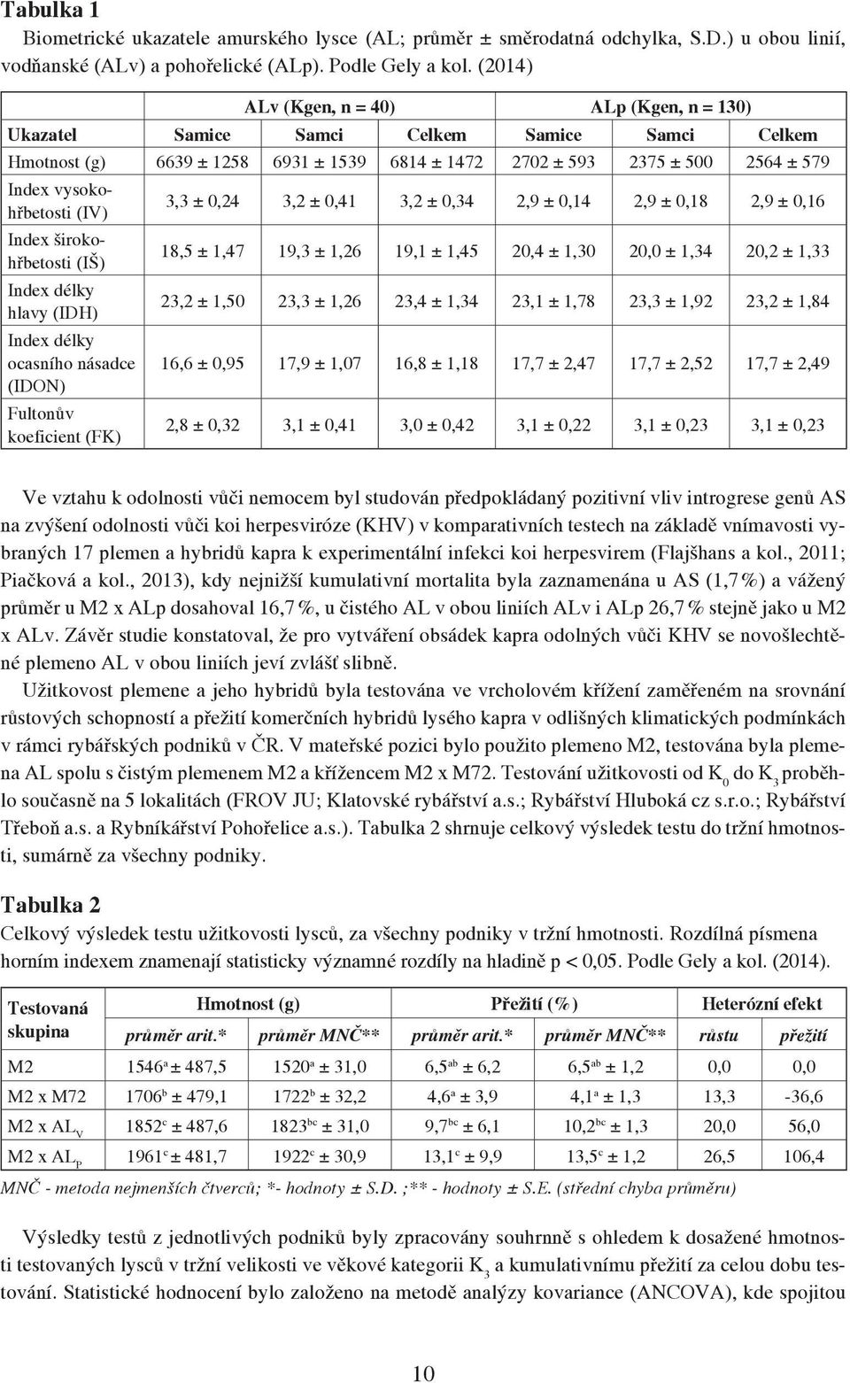 (IV) 3,3 ± 0,24 3,2 ± 0,41 3,2 ± 0,34 2,9 ± 0,14 2,9 ± 0,18 2,9 ± 0,16 Index širokohřbetosti (IŠ) 18,5 ± 1,47 19,3 ± 1,26 19,1 ± 1,45 20,4 ± 1,30 20,0 ± 1,34 20,2 ± 1,33 Index délky hlavy (IDH) 23,2