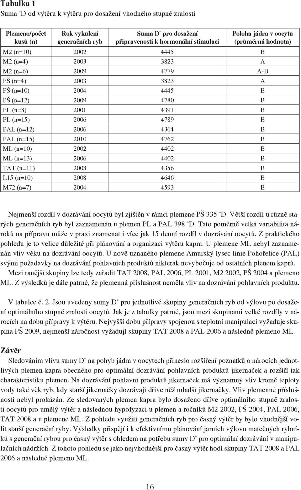 PAL (n=12) 2006 4364 B PAL (n=15) 2010 4762 B ML (n=10) 2002 4402 B ML (n=13) 2006 4402 B TAT (n=11) 2008 4356 B L15 (n=10) 2008 4646 B M72 (n=7) 2004 4593 B Nejmenší rozdíl v dozrávání oocytů byl