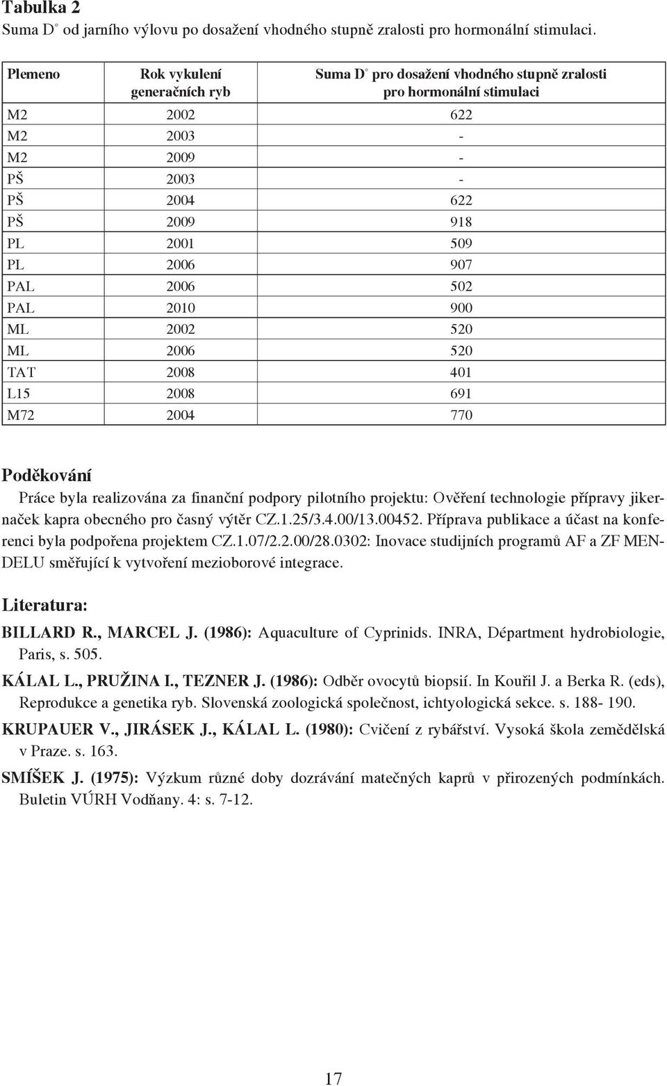 PAL 2006 502 PAL 2010 900 ML 2002 520 ML 2006 520 TAT 2008 401 L15 2008 691 M72 2004 770 Poděkování Práce byla realizována za finanční podpory pilotního projektu: Ověření technologie přípravy