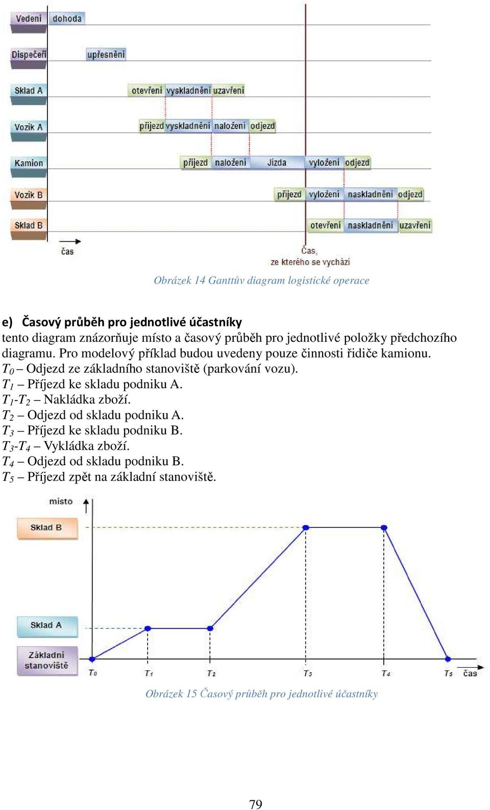 T 0 Odjezd ze základního stanoviště (parkování vozu). T 1 Příjezd ke skladu podniku A. T 1 -T 2 Nakládka zboží. T 2 Odjezd od skladu podniku A.