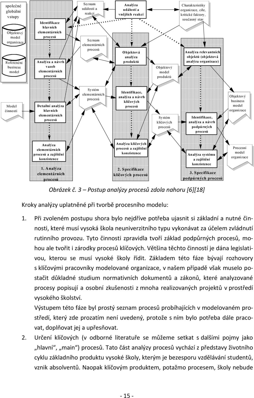 objektů (objektová analýza organizace) Model činností Detailní analýza hlavních elementárních procesů Systém elementárních procesů Identifikace, analýza a návrh klíčových procesů Systém klíčových