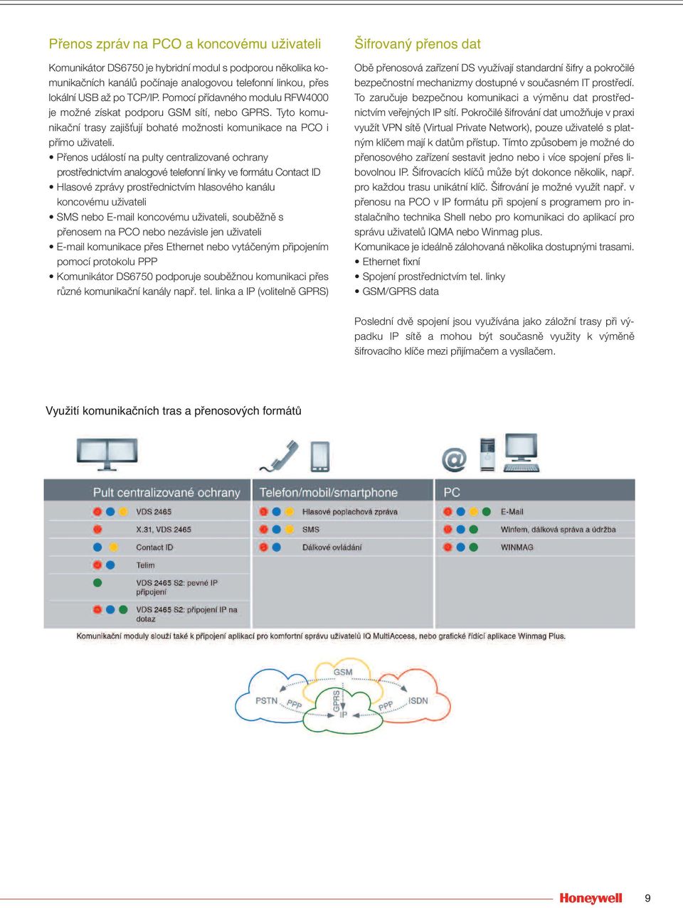 Přenos událostí na pulty centralizované ochrany prostřednictvím analogové telefonní linky ve formátu Contact ID Hlasové zprávy prostřednictvím hlasového kanálu koncovému uživateli SMS nebo E-mail