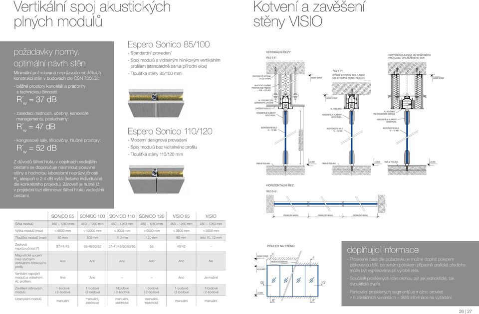 w = 52 db Z důvodů šíření hluku v objektech vedlejšími cestami se doporučuje navrhnout posuvné stěny s hodnotou laboratorní neprůzvučností R w alespoň o 2-4 db vyšší (řešeno individuálně dle