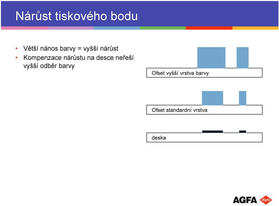 desce neřeší vyšší odběr barvy Ofset