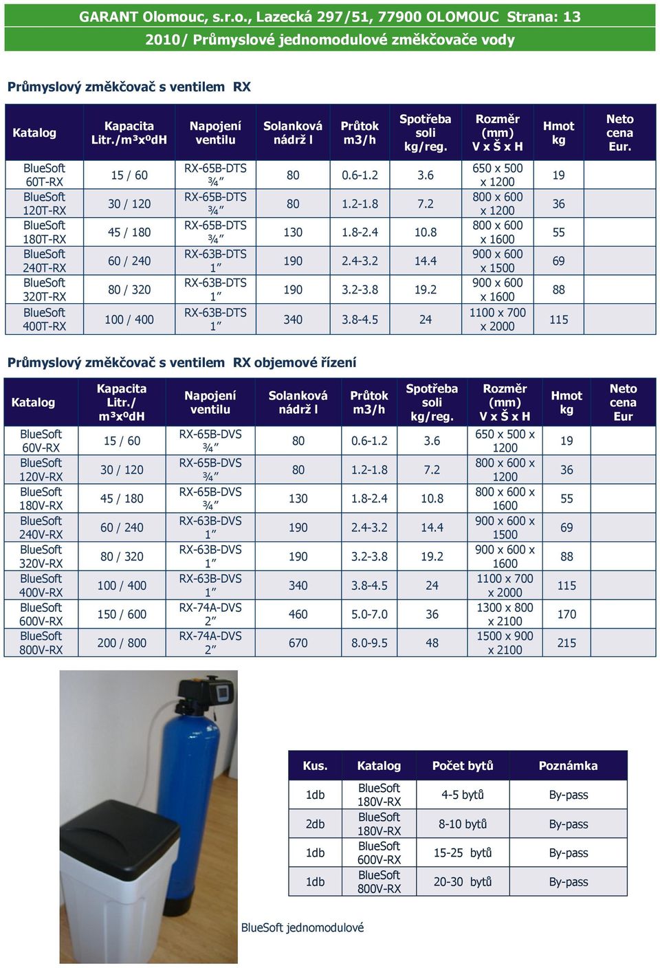 60T-RX 120T-RX 180T-RX 240T-RX 320T-RX 400T-RX 15 / 60 30 / 120 45 / 180 60 / 240 80 / 320 100 / 400 RX-65B-DTS ¾ RX-65B-DTS ¾ RX-65B-DTS ¾ RX-63B-DTS RX-63B-DTS RX-63B-DTS 80 0.6-1.2 3.6 80 1.2-1.