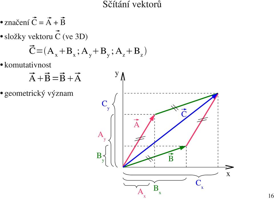 ; A z B z komutativnost AB=BA y