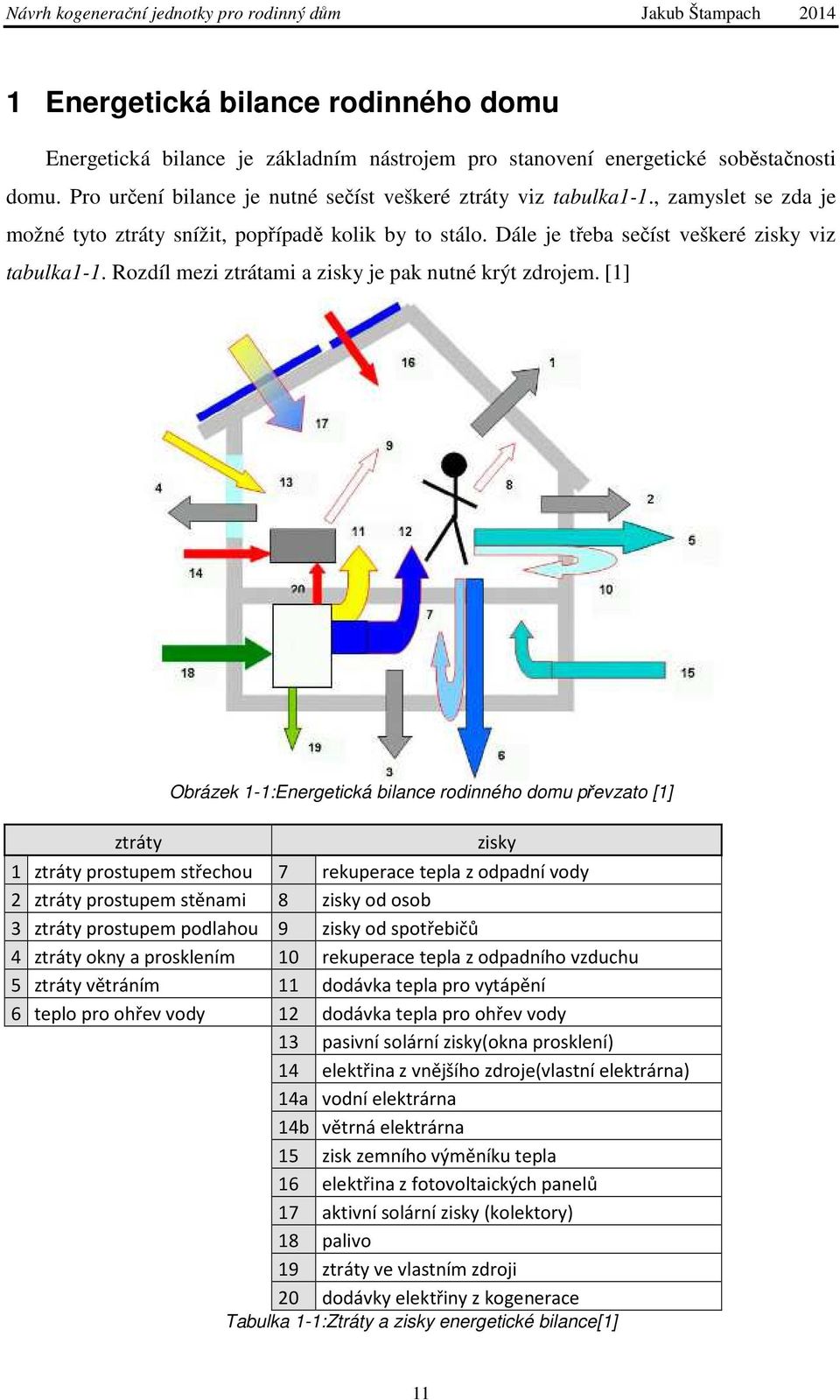 [1] Obrázek 1-1:Energetická bilance rodinného domu převzato [1] ztráty zisky 1 ztráty prostupem střechou 7 rekuperace tepla z odpadní vody 2 ztráty prostupem stěnami 8 zisky od osob 3 ztráty