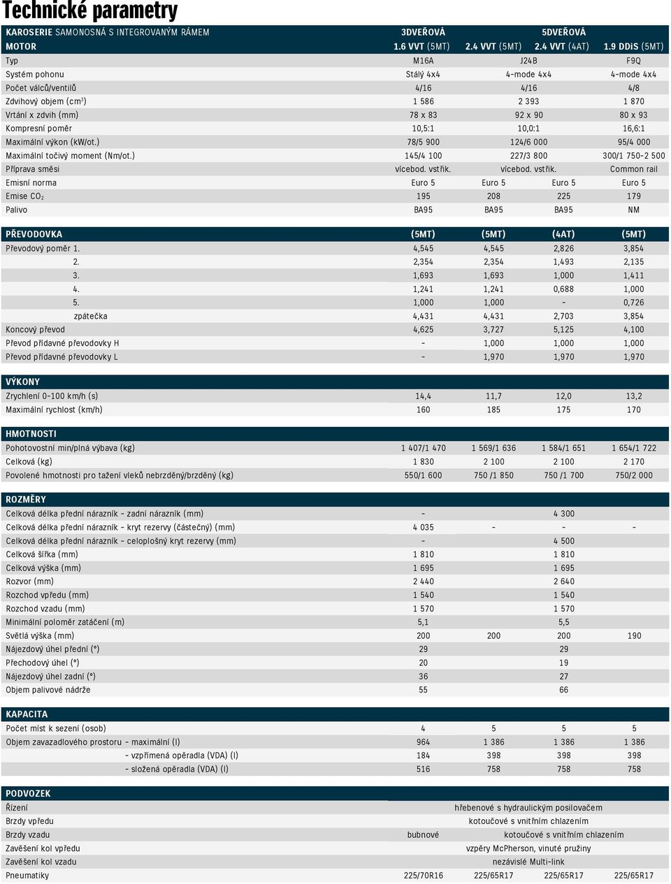 Kompresní poměr 10,5:1 10,0:1 16,6:1 Maximální výkon (kw/ot.) 78/5 900 124/6 000 95/4 000 Maximální točivý moment (Nm/ot.) 145/4 100 227/3 800 300/1 750-2 500 Příprava směsi vícebod. vstřik.