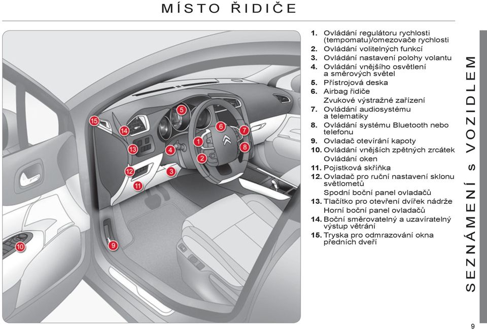Ovládání systému Bluetooth nebo telefonu 9. Ovladač otevírání kapoty 10. Ovládání vnějších zpětných zrcátek Ovládání oken 11. Pojistková skříňka 12.