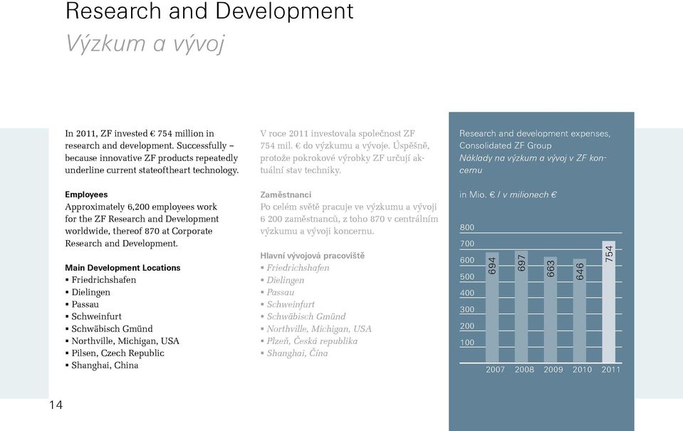 Employees Approximately 6,200 employees work for the ZF Research and Development worldwide, thereof 870 at Corporate Research and Development.