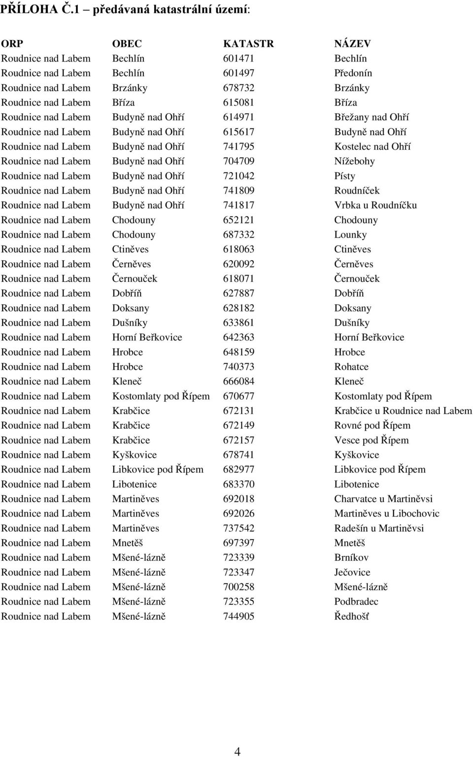 Bříza 615081 Bříza Roudnice nad Labem Budyně nad Ohří 614971 Břežany nad Ohří Roudnice nad Labem Budyně nad Ohří 615617 Budyně nad Ohří Roudnice nad Labem Budyně nad Ohří 741795 Kostelec nad Ohří