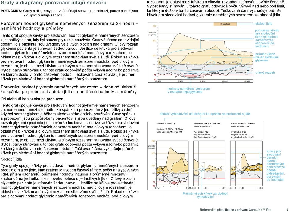 glykemie používán. Časové rámce odpovídající dobám jídla pacienta jsou uvedeny ve žlutých blocích nad grafem. Cílový rozsah glykemie pacienta je stínován šedou barvou.