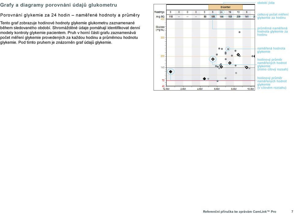 Pruh v horní části grafu zaznamenává počet měření glykemie provedených za každou hodinu a průměrnou hodnotu glykemie. Pod tímto pruhem je znázorněn graf údajů glykemie.