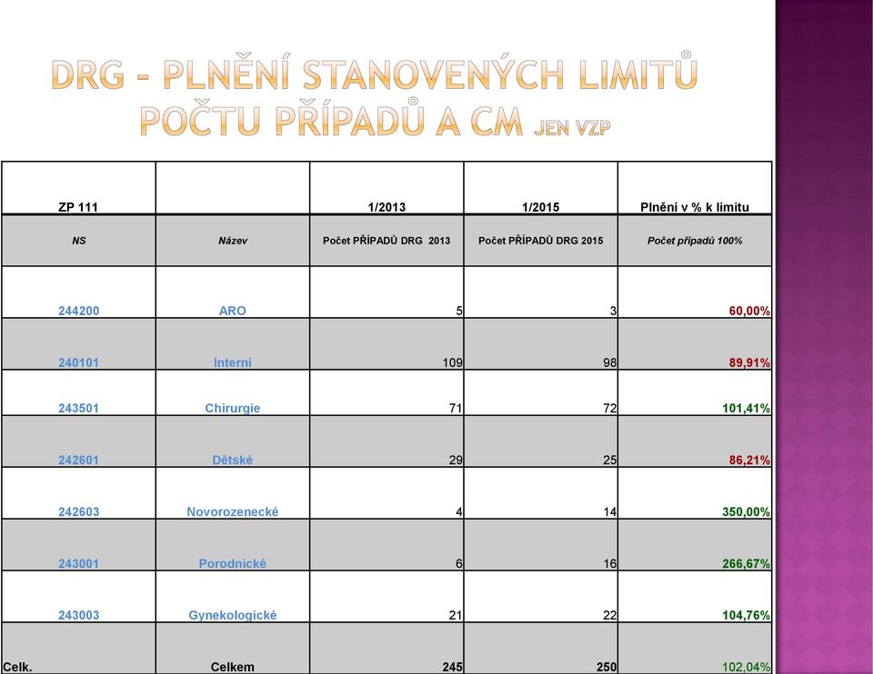 Interní 109 98 89,91% 243501 Chirurgie 71 72 101,41% 242601 Dětské 29 25 86,21% 242603