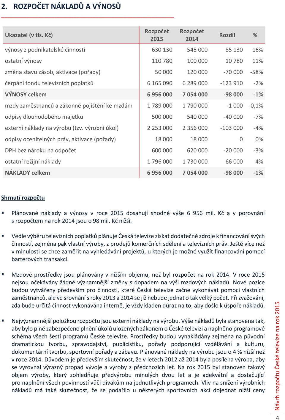 poplatků 6 165 090 6 289 000-123 910-2% VÝNOSY celkem 6 956 000 7 054 000-98 000-1% mzdy zaměstnanců a zákonné pojištění ke mzdám 1 789 000 1 790 000-1 000-0,1% odpisy dlouhodobého majetku 500 000