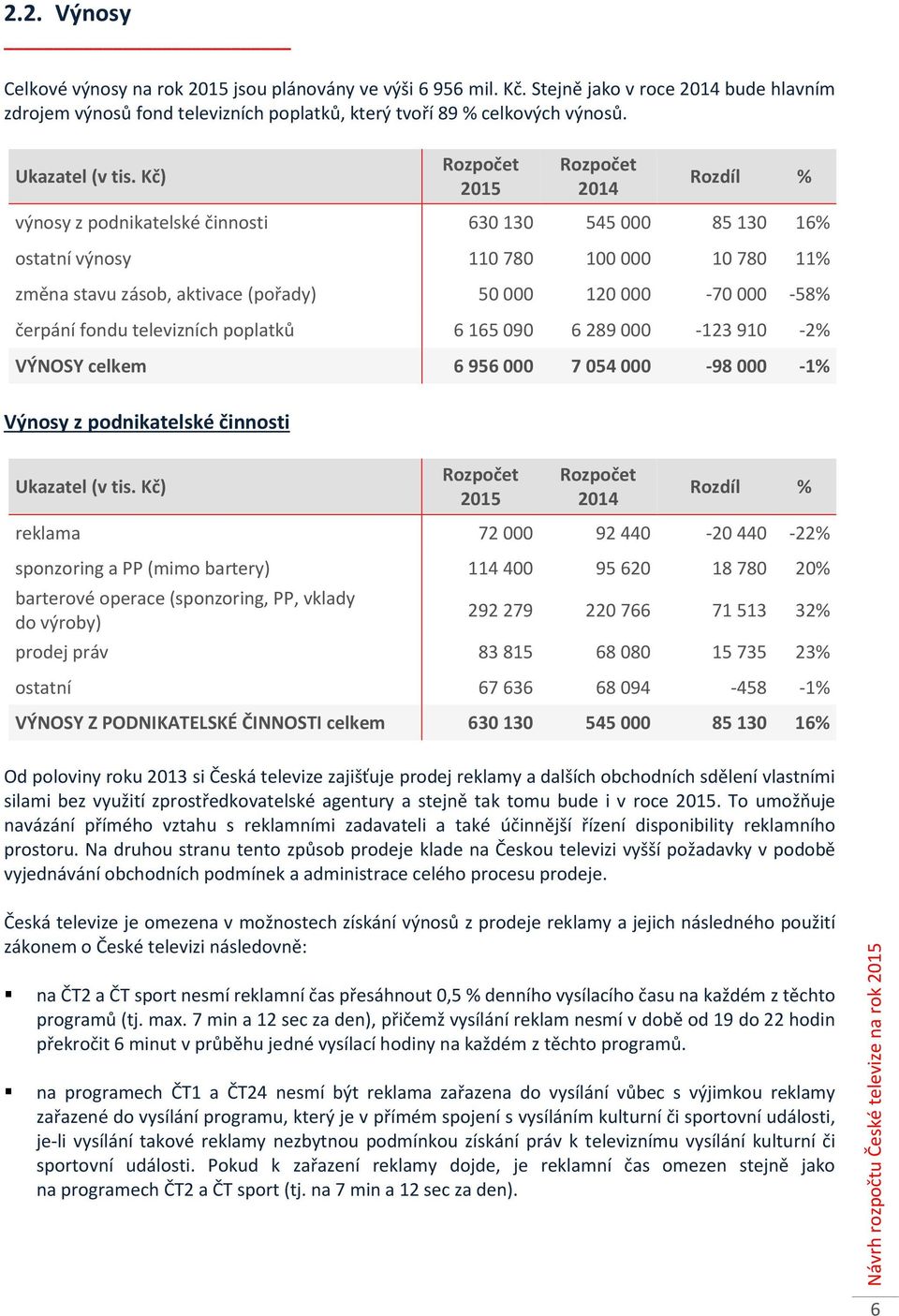 poplatků 6 165 090 6 289 000-123 910-2% VÝNOSY celkem 6 956 000 7 054 000-98 000-1% Výnosy z podnikatelské činnosti Ukazatel (v tis.