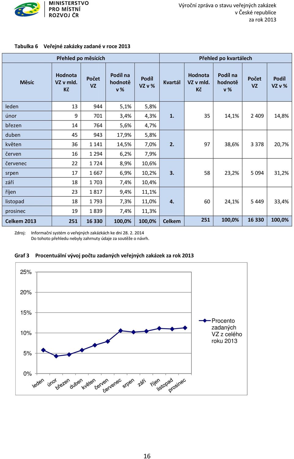 97 38,6% 3378 20,7% červen 16 1 294 6,2% 7,9% červenec 22 1 724 8,9% 10,6% srpen 17 1 667 6,9% 10,2% 3.