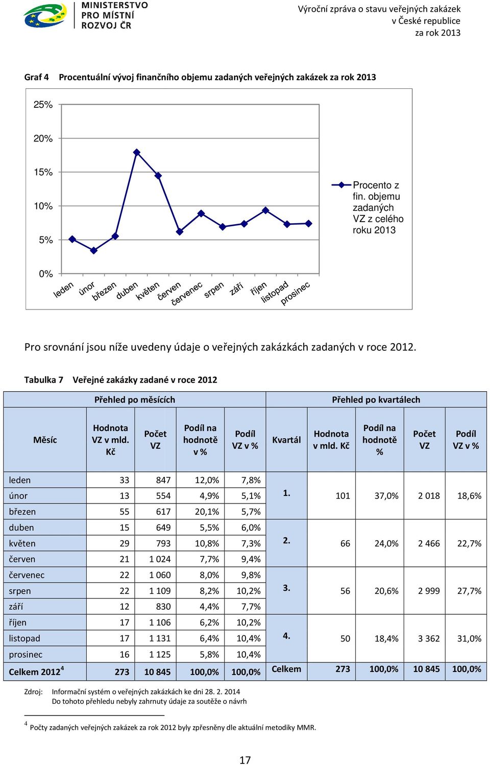 Tabulka 7 Veřejné zakázky zadané v roce 2012 Přehled po měsících Přehled po kvartálech Měsíc Hodnota VZ v mld. Kč Počet VZ Podíl na hodnotě v % Podíl VZ v % Kvartál Hodnota v mld.