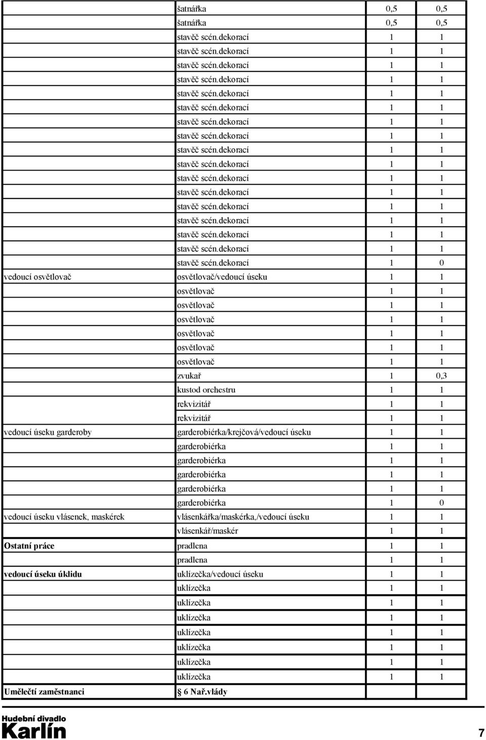 dekorací 1 0 vedoucí osvětlovač osvětlovač/vedoucí úseku 1 1 osvětlovač 1 1 osvětlovač 1 1 osvětlovač 1 1 osvětlovač 1 1 osvětlovač 1 1 osvětlovač 1 1 zvukař 1 0,3 kustod orchestru 1 1 rekvizitář 1 1