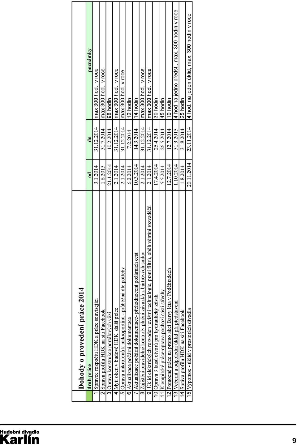 1.2014 31.12.2014 max 300 hod. v roce 6 Aktualizace požární dokumentace 6.2.2014 7.2.2014 12 hodin 7 Aktualizace požární dokumentace- přehodnocení požárních cest 10.3.2014 14.3.2014 14 hodin 8 Zajištění pravidelné kontroly plnění závazků z bártrových smluv 2.