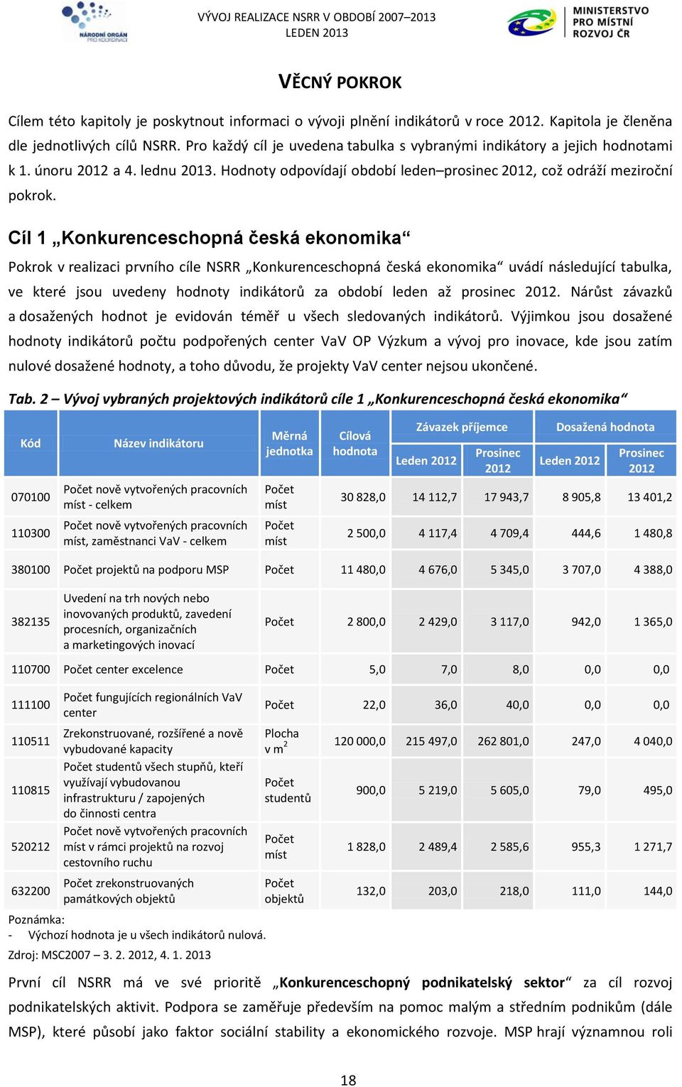 Cíl 1 Konkurenceschopná česká ekonomika Pokrok v realizaci prvního cíle NSRR Konkurenceschopná česká ekonomika uvádí následující tabulka, ve které jsou uvedeny hodnoty indikátorů za období leden až