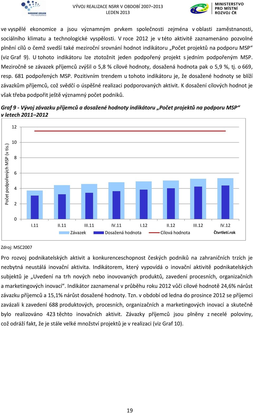 V roce 212 je v této aktivitě zaznamenáno pozvolné plnění cílů o čemž svedší také meziroční srovnání hodnot indikátoru Počet projektů na podporu MSP (viz Graf 9).