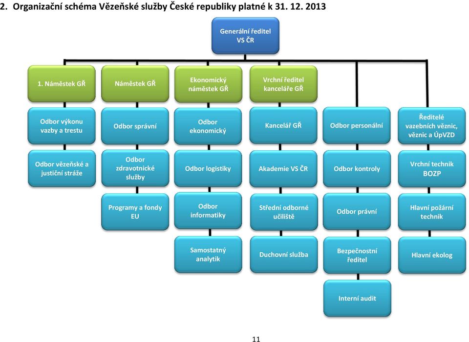 personální Ředitelé vazebních věznic, věznic a ÚpVZD Odbor vězeňské a justiční stráže Odbor zdravotnické služby Odbor logistiky Akademie VS ČR Odbor