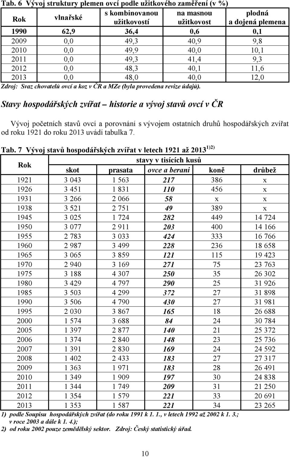 Stavy hospodářských zvířat historie a vývoj stavů ovcí v ČR Vývoj početních stavů ovcí a porovnání s vývojem ostatních druhů hospodářských zvířat od roku 1921 do roku 2013 uvádí tabulka 7. Tab.