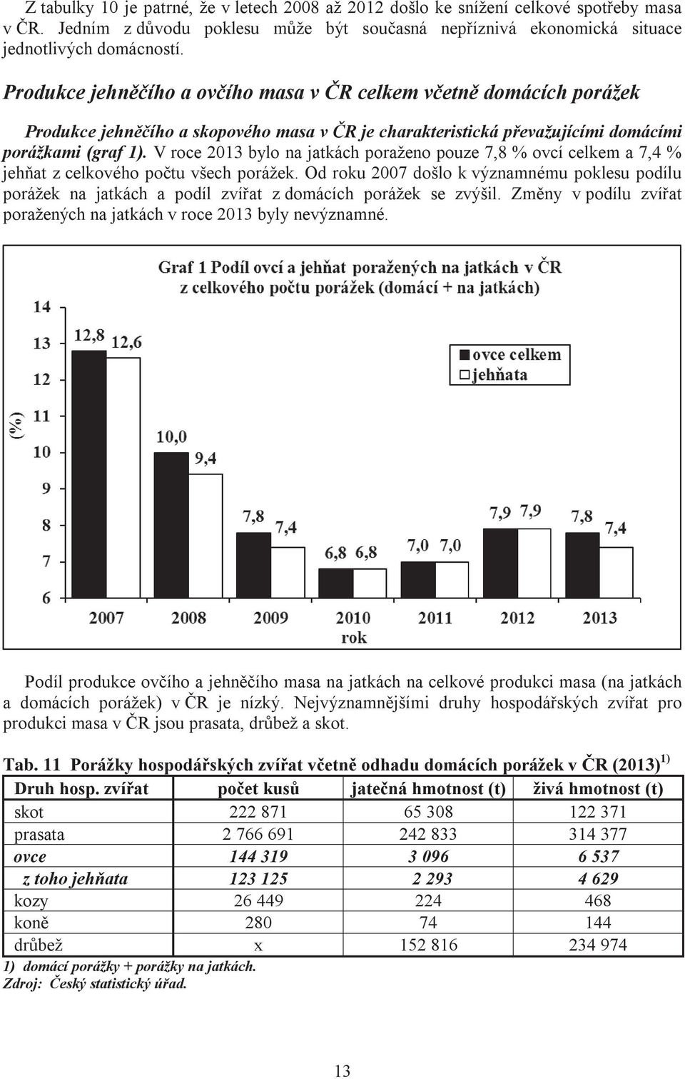 V roce 2013 bylo na jatkách poraženo pouze 7,8 % ovcí celkem a 7,4 % jehňat z celkového počtu všech porážek.