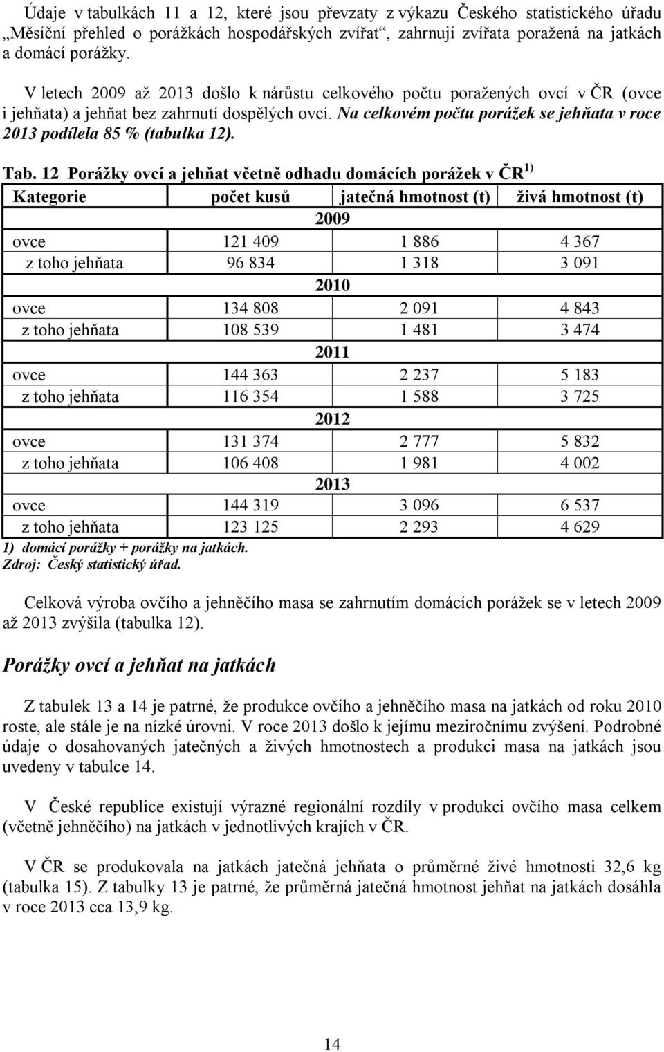 Na celkovém počtu porážek se jehňata v roce 2013 podílela 85 % (tabulka 12). Tab.