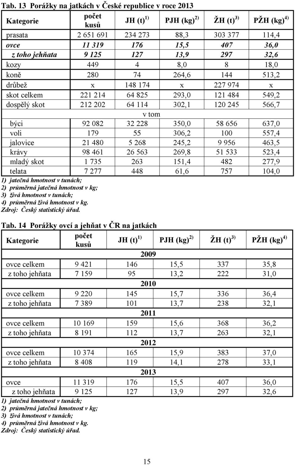 120 245 566,7 v tom býci 92 082 32 228 350,0 58 656 637,0 voli 179 55 306,2 100 557,4 jalovice 21 480 5 268 245,2 9 956 463,5 krávy 98 461 26 563 269,8 51 533 523,4 mladý skot 1 735 263 151,4 482