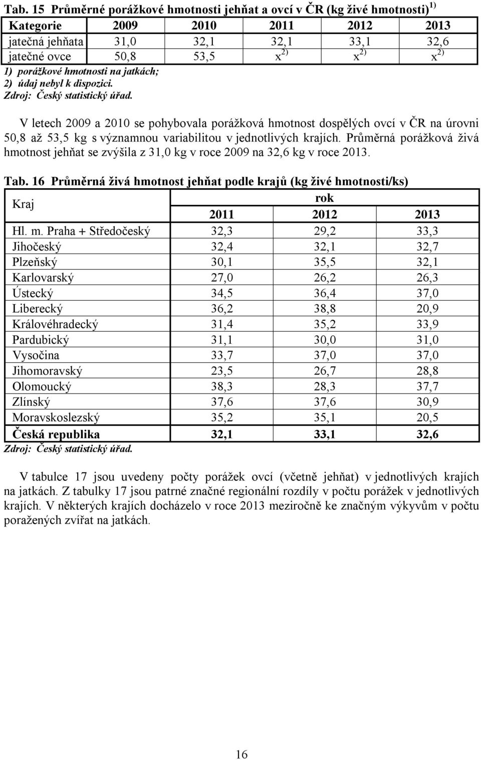 V letech 2009 a 2010 se pohybovala porážková hmotnost dospělých ovcí v ČR na úrovni 50,8 až 53,5 kg s významnou variabilitou v jednotlivých krajích.