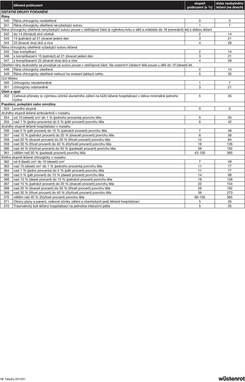 více 4 28 Rána chirurgicky ošetřená vyžadující suturu léčená 345 bez komplikací 2 14 346 s komplikacemi 15 (patnáct) až 21 (dvacet jeden) den 3 21 347 s komplikacemi 22 (dvacet dva) dnů a více 4 28