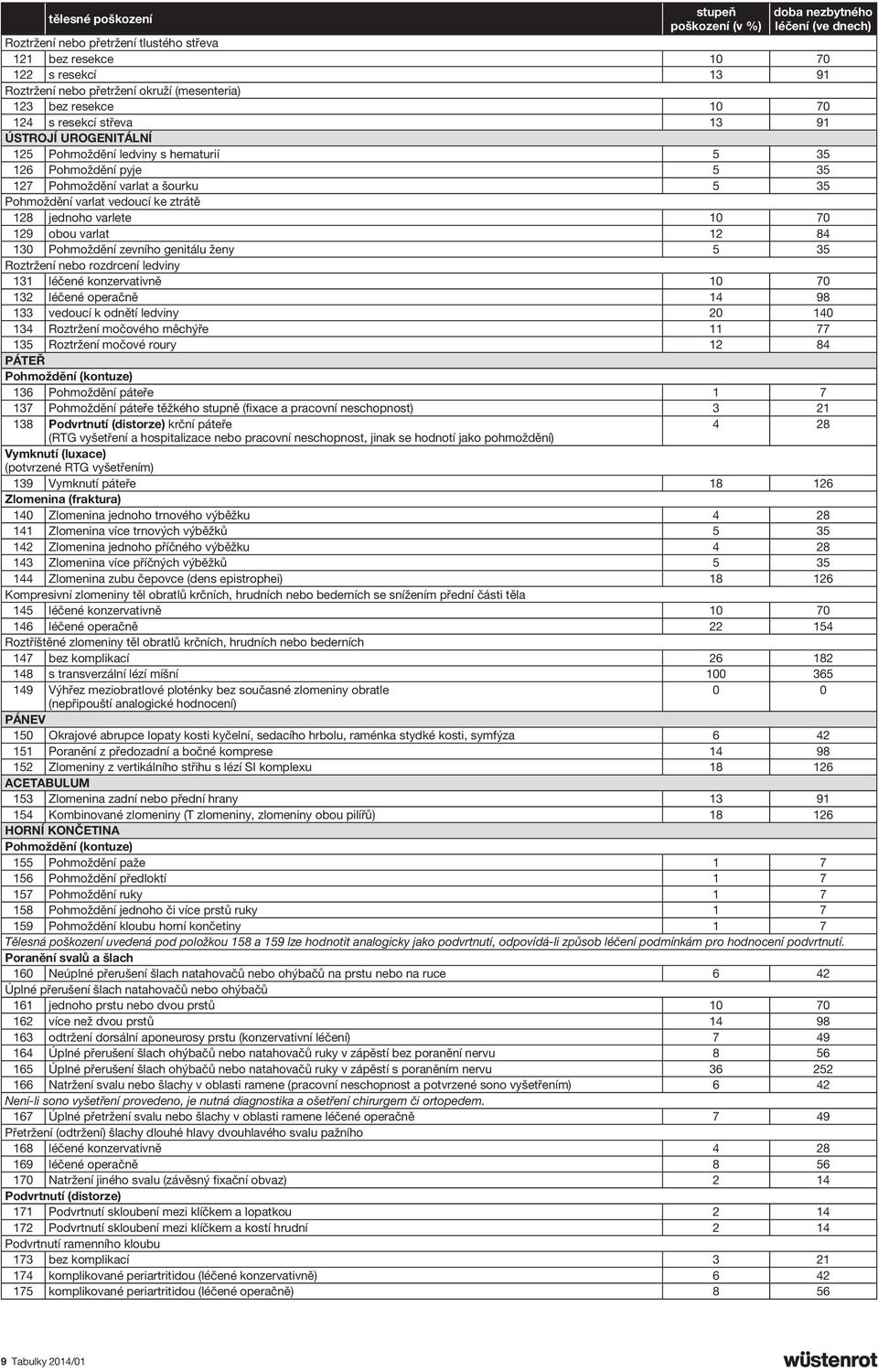 12 84 130 Pohmoždění zevního genitálu ženy 5 35 Roztržení nebo rozdrcení ledviny 131 léčené konzervativně 10 70 132 léčené operačně 14 98 133 vedoucí k odnětí ledviny 20 140 134 Roztržení močového