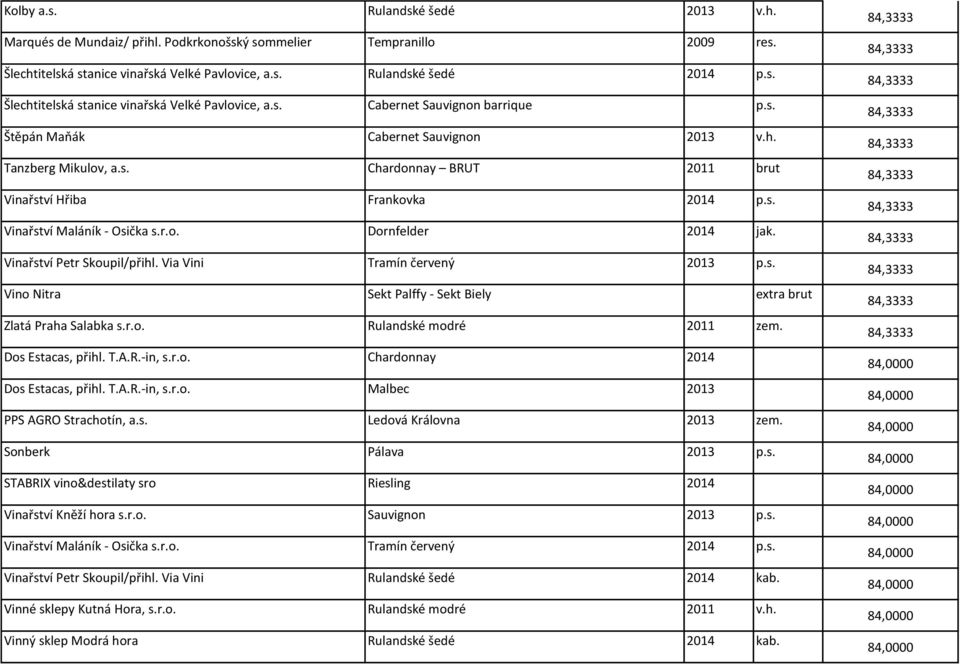 Vinařství Petr Skoupil/přihl. Via Vini Tramín červený 2013 p.s. Vino Nitra Sekt Palffy - Sekt Biely extra brut Zlatá Praha Salabka s.r.o. Rulandské modré 2011 zem. Dos Estacas, přihl. T.A.R.-in, s.r.o. Chardonnay 2014 Dos Estacas, přihl.