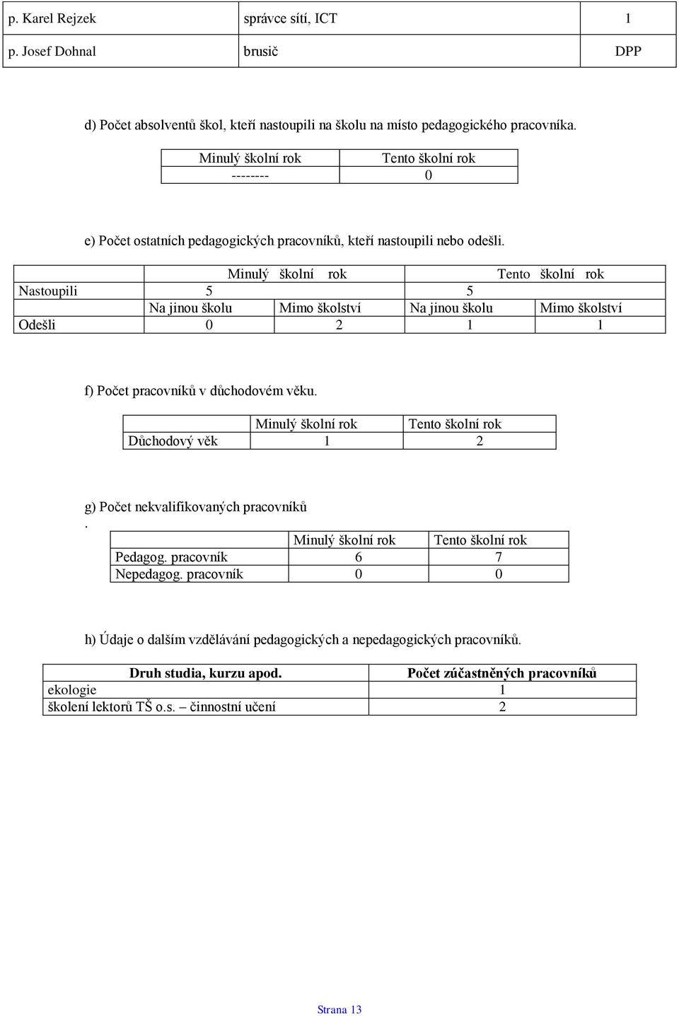 Minulý školní rok Tento školní rok Nastoupili 5 5 Na jinou školu Mimo školství Na jinou školu Mimo školství Odešli 0 2 1 1 f) Počet pracovníků v důchodovém věku.