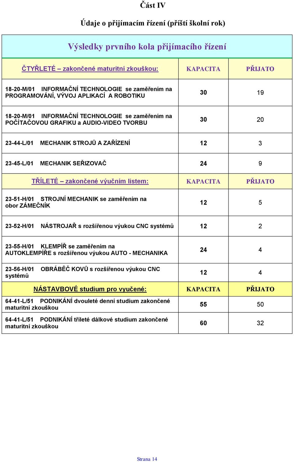 MECHANIK SEŘIZOVAČ 24 9 TŘÍLETÉ zakončené výučním listem: KAPACITA PŘIJATO 23-51-H/01 STROJNÍ MECHANIK se zaměřením na obor ZÁMEČNÍK 12 5 23-52-H/01 NÁSTROJAŘ s rozšířenou výukou CNC systémů 12 2