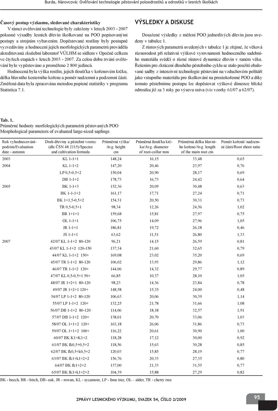 Dopěstované rostliny byly postupně vyzvedávány a hodnocení jejich morfologických parametrů prováděla akreditovaná zkušební laboratoř VÚLHM se sídlem v Opočně celkem ve čtyřech etapách v letech