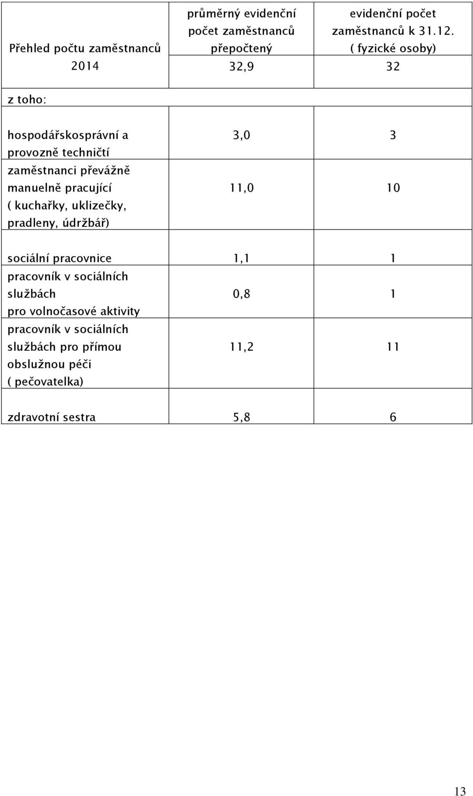 pracující ( kuchařky, uklizečky, pradleny, údržbář) 3,0 3 11,0 10 sociální pracovnice 1,1 1 pracovník v sociálních