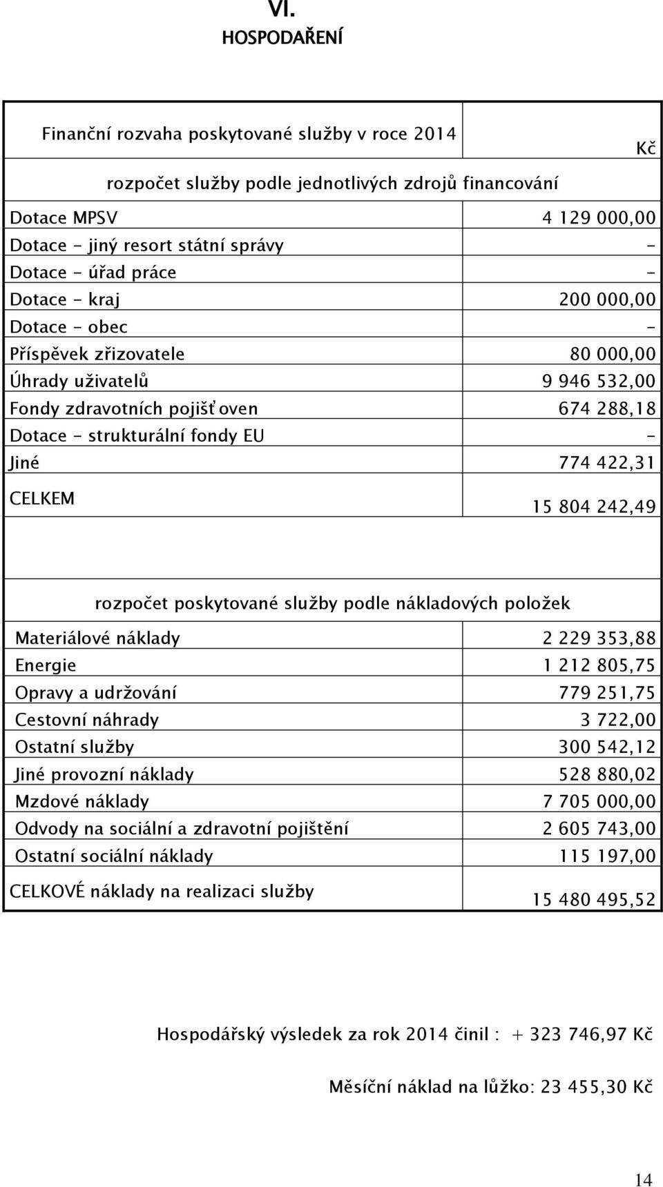 CELKEM 15 804 242,49 rozpočet poskytované služby podle nákladových položek Materiálové náklady 2 229 353,88 Energie 1 212 805,75 Opravy a udržování 779 251,75 Cestovní náhrady 3 722,00 Ostatní služby